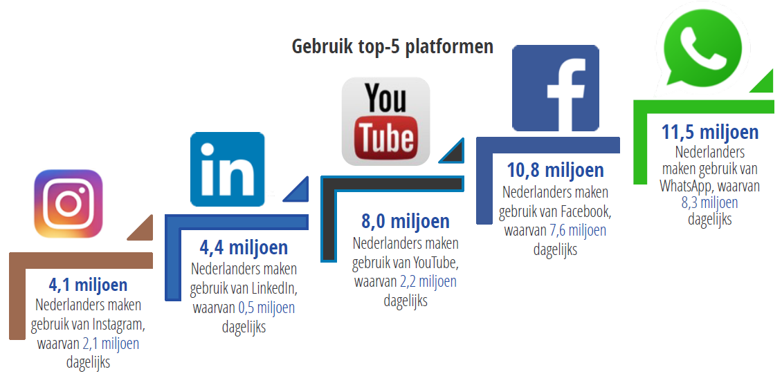 Aantal Facebook gebruikers in Nederland (2018): dalend en deel jongeren vertrekt