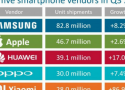 top-5-smartphone-vendors-q3-2017-canalys.png