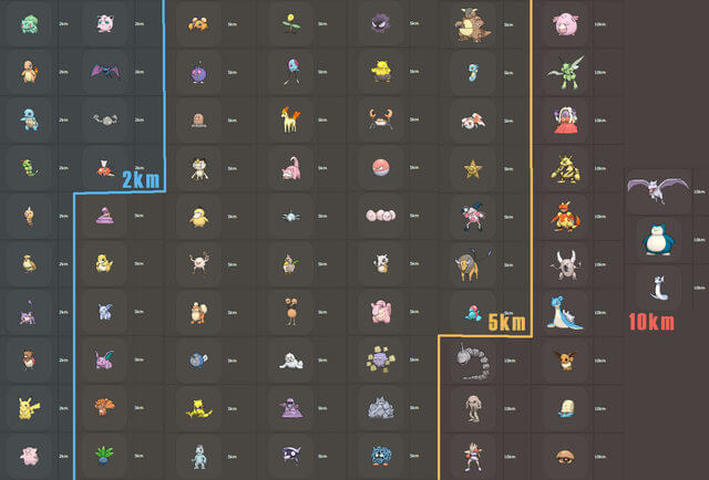 Egg Chart Pokémon Go