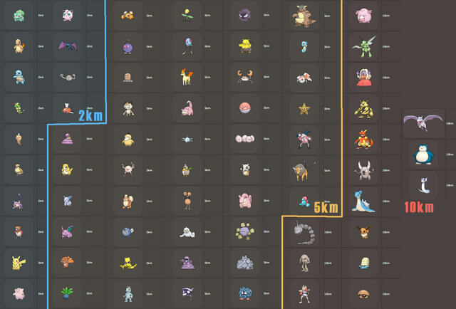 Egg Chart Pokémon Go