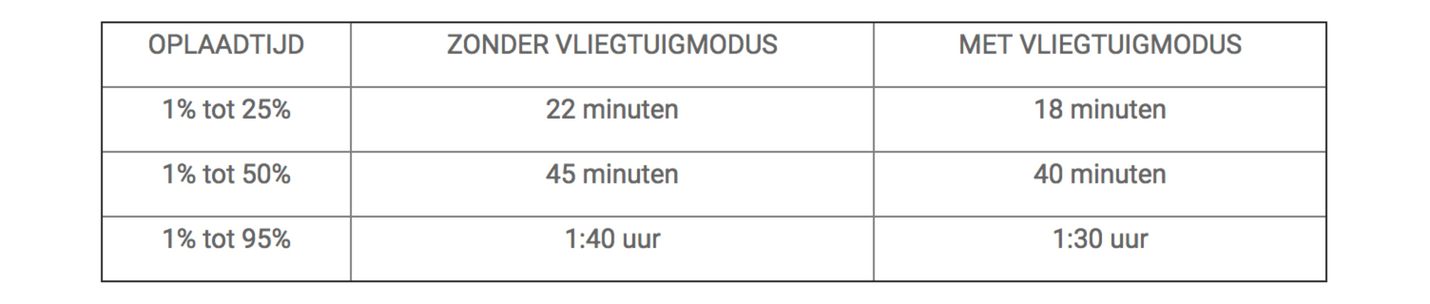 Vliegtuigstand batterij opladen iPhone